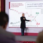 "Crece la clase media, baja la pobreza: El progreso económico en México desde 2018 según las estadísticas del Ejecutivo"