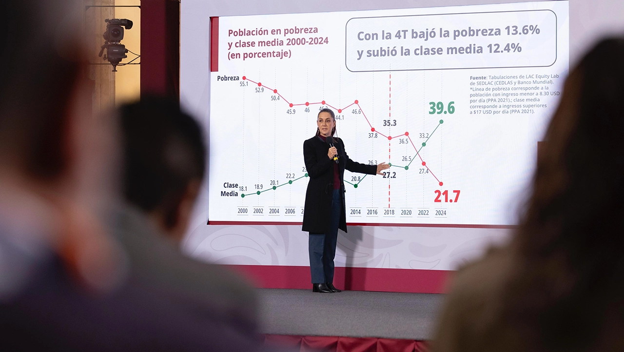 "Crece la clase media, baja la pobreza: El progreso económico en México desde 2018 según las estadísticas del Ejecutivo"